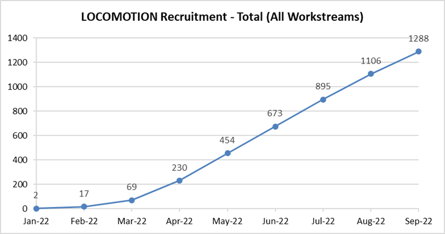 Graph showing recruitment to the LOCOMOTION study between January 2022 and September 2022