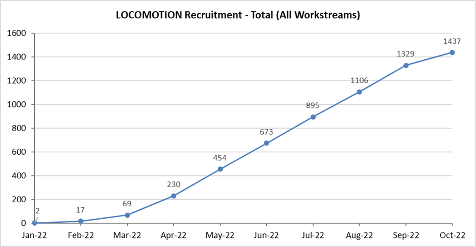Graph showing recruitment to the LOCOMOTION study each month between January 2022 and October 2022.