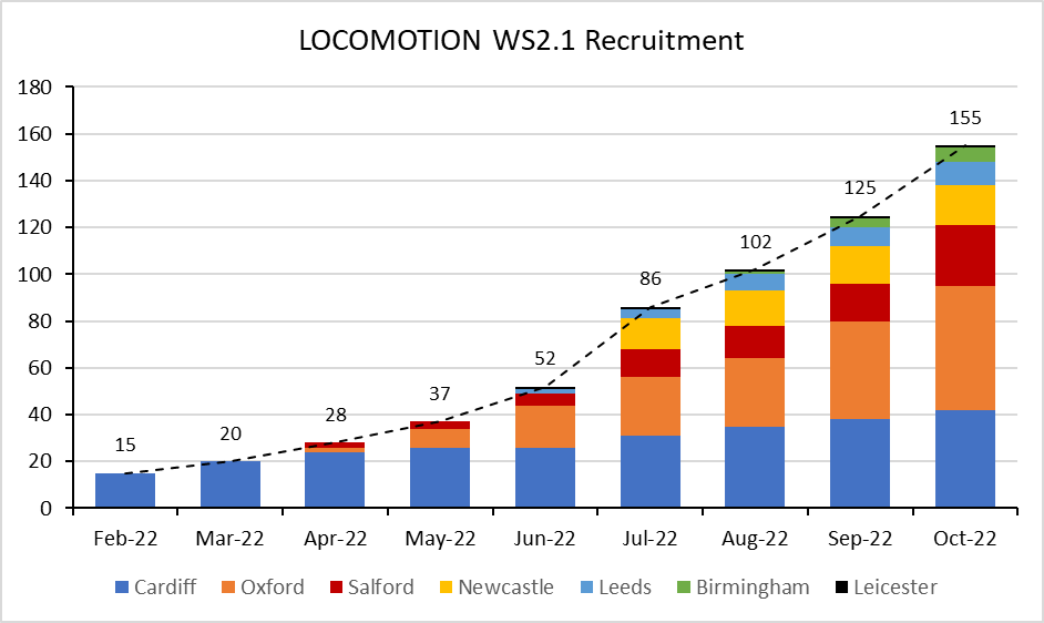 Graph showing recruitment to LOCOMOTION WS2.1, with the recruitment displayed for each clinical site.