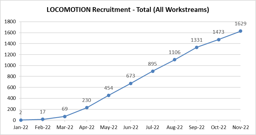 Graph showing overall recruitment to the LOCOMOTION study between January 2022 and November 2022. Showing that recruitment has now reached 1629 participants.