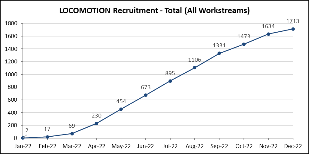 Chart showing LOCOMOTION recruitment from start of the study to December 2022
