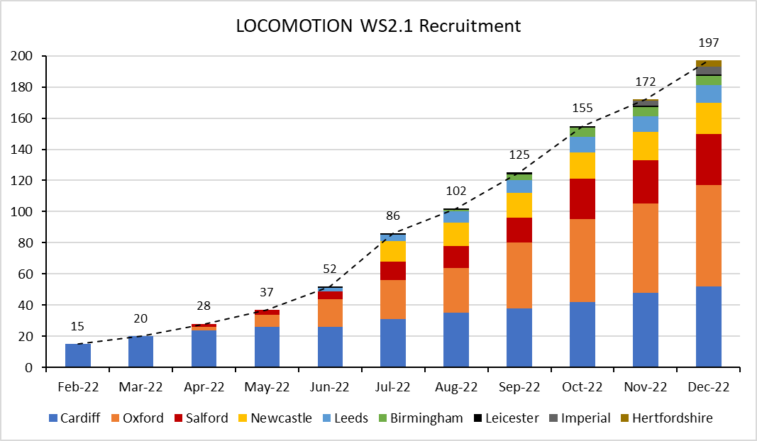 Graph showing LOCOMOTION workstream 2.1 month-by-month recruitment, per NHS site, between start of the study and December 2022