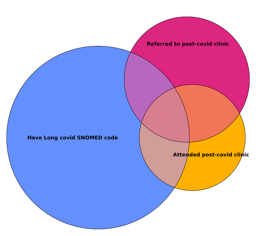Venn diagram of patient numbers regarding, 1) have Long Covid SNOMED code, 2) Referred to post-covid clinic, and 3) attended post-covid clinic.